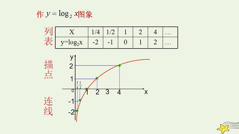 高中数学北师大版必修1 第三章 5.3 对数函数的图像和性质 课件（17张）04