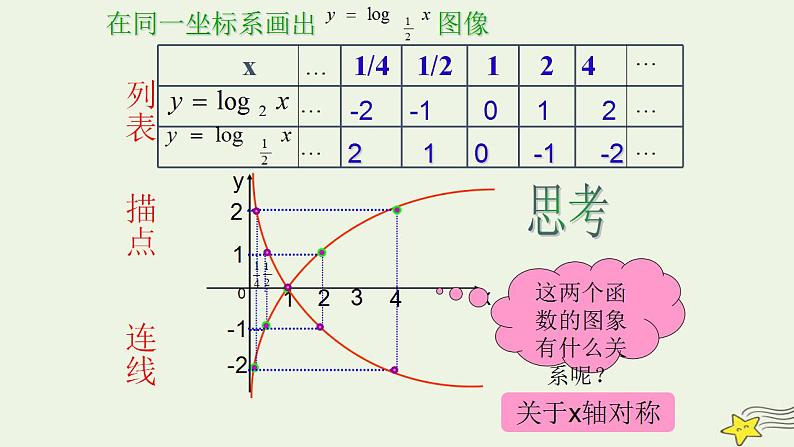 高中数学北师大版必修1 第三章 5.3 对数函数的图像和性质 课件（17张）05