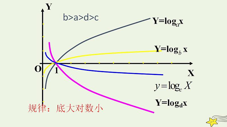 高中数学北师大版必修1 第三章 5.3 对数函数的图像和性质 课件（17张）07