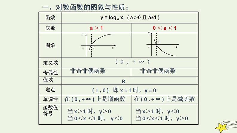 高中数学北师大版必修1 第三章 5.3 对数函数的图像和性质 课件（17张）08