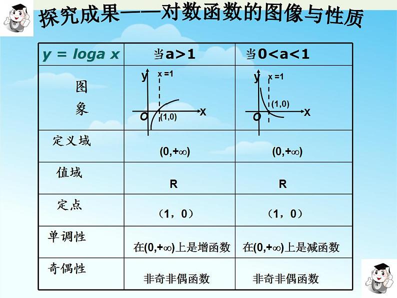 高中数学北师大版必修1 第三章 5.3 对数函数的图像和性质 课件（15张）05