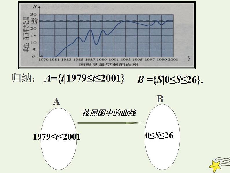 高中数学北师大版必修1 第二章 2.1 函数概念 课件（21张）第7页