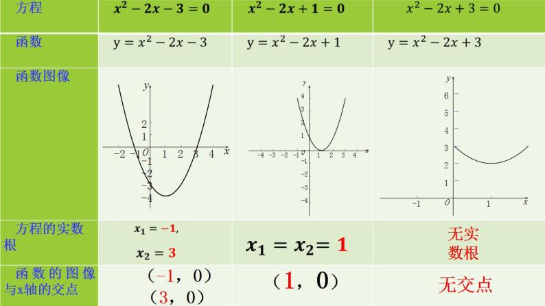 高中数学北师大版必修1 第四章 1.1 利用函数性质判定方程解的存在  课件（26张）06