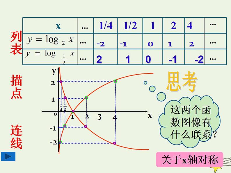 高中数学北师大版必修1 第三章 5.3 对数函数的图像和性质  课件（17张）08