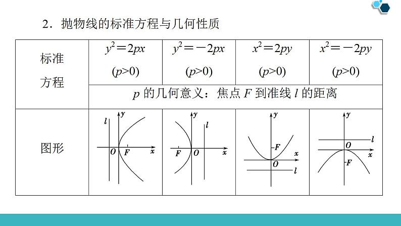 2020版一轮数学：8.7-抛物线ppt课件（含答案）第6页