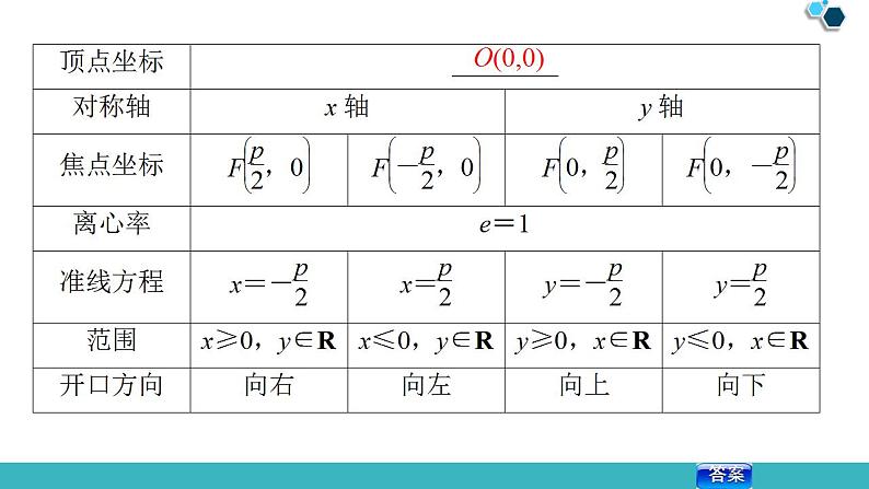 2020版一轮数学：8.7-抛物线ppt课件（含答案）第7页