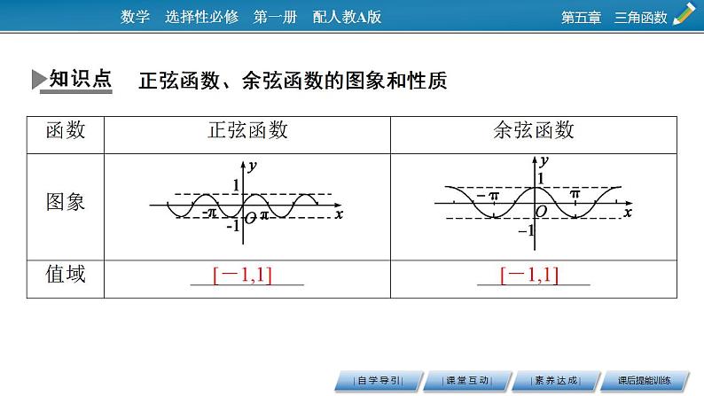 新教材2021-2022学年人教A版数学必修第一册课件：5.4.2+第2课时+正弦函数、余弦函数的单调性与最值04