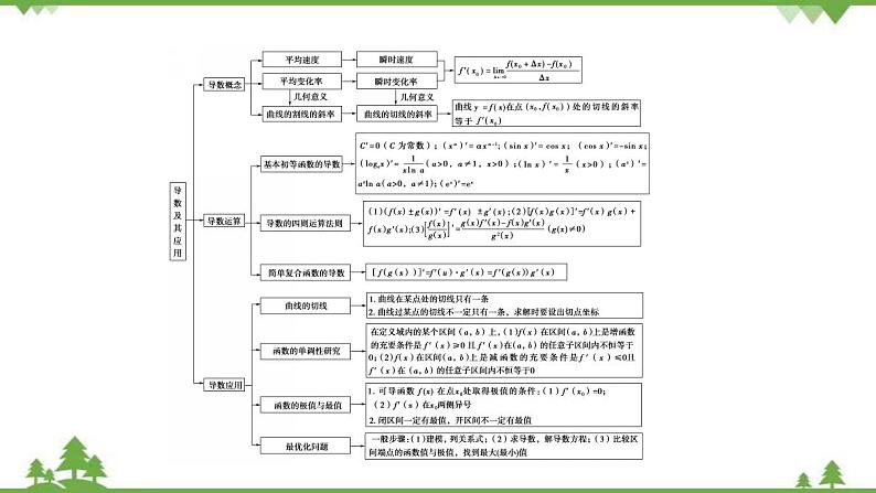 2020-2021学年新教材人教B版数学选择性必修第三册课件：第6章　导数及其应用+章末综合提升03