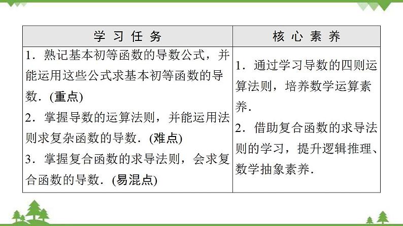 2020-2021学年新教材人教B版数学选择性必修第三册课件：第6章　6.1　6.1.4　求导法则及其应用第2页