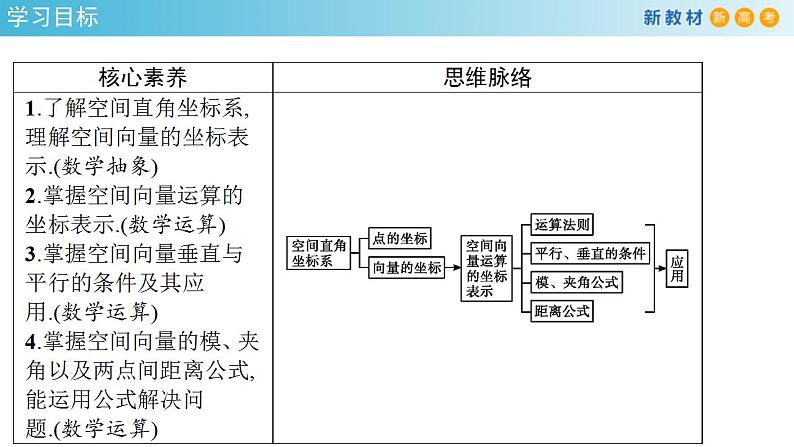 2021年人教版高中数学选择性必修第一册1.3《空间向量及其运算的坐标表示》课件(共47张)(含答案)第2页