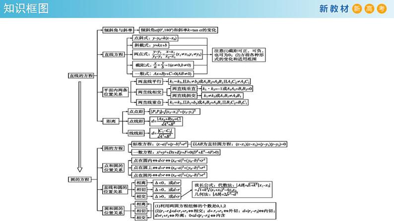 2021年人教版高中数学选择性必修第一册第2章《直线和圆的方程》复习小结课件(共27张)(含答案)07