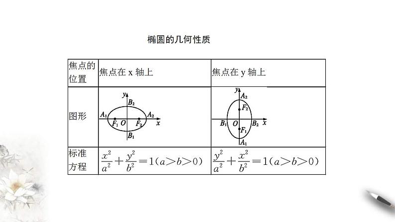 2021年人教版高中数学选择性必修第一册3.1.2《椭圆的简单几何性质（1）课件(含答案)第7页
