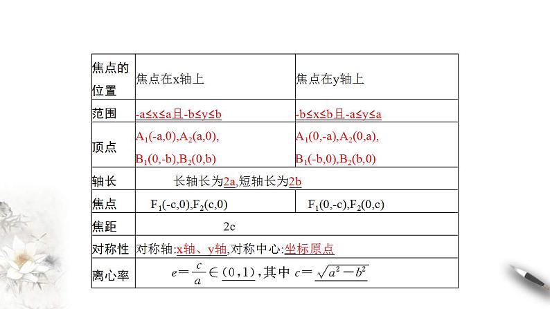 2021年人教版高中数学选择性必修第一册3.1.2《椭圆的简单几何性质（2）课件(含答案)第4页