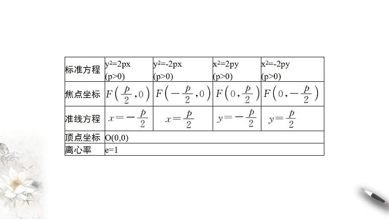 2021年人教版高中数学选择性必修第一册3.3.2《抛物线的简单几何性质（2）》课件(含答案)04
