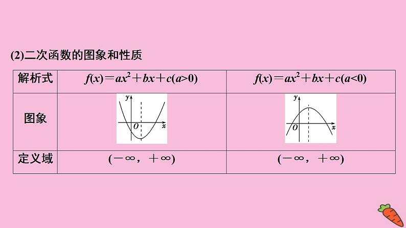 2022高考数学人教版（浙江专用）一轮总复习课件：第二章 第4讲　二次函数与幂函数06