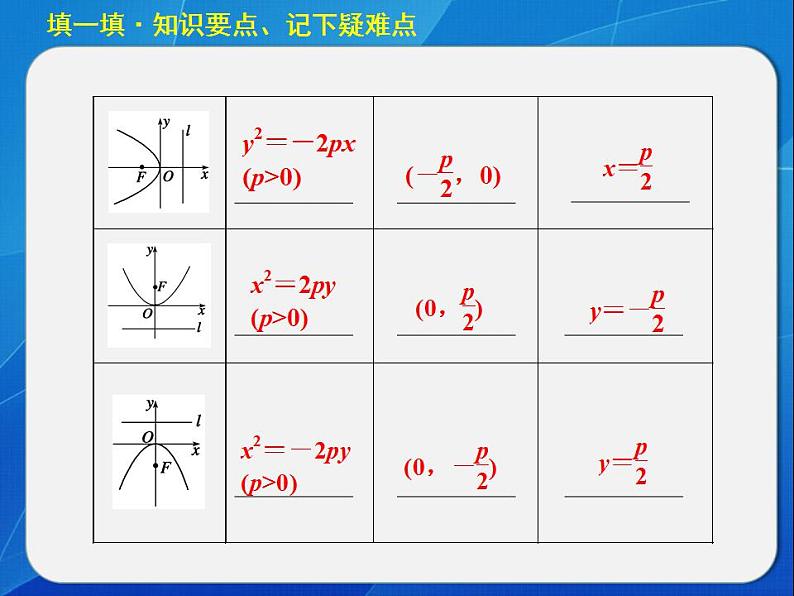 沪教版（上海）数学高二下册-12.7抛物线的标准方程_（课件）第3页