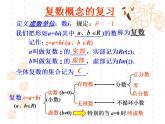 沪教版（上海）数学高二下册-复数的坐标表示_（课件）