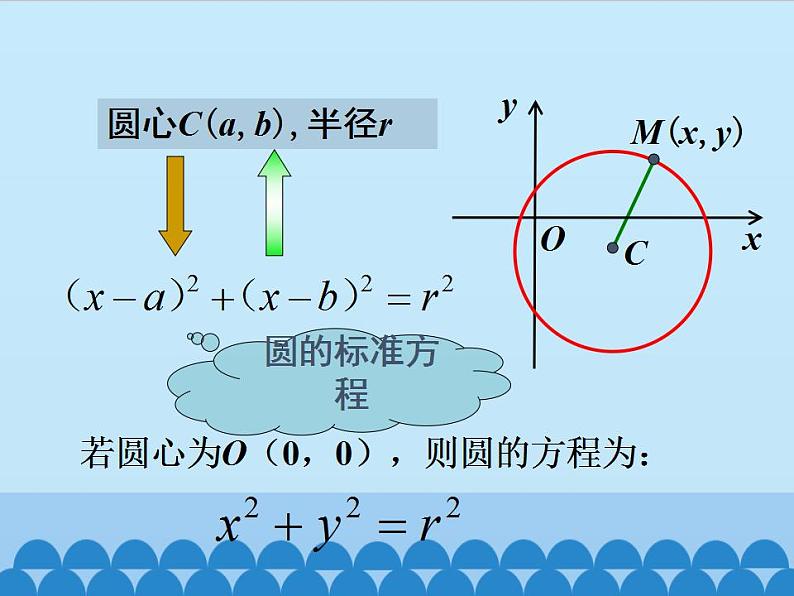 沪教版（上海）数学高二下册-12.2圆的方程（课件）第5页