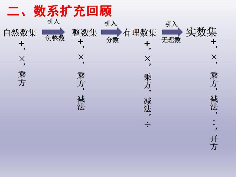 沪教版（上海）数学高二下册-13.1复数的概念（课件）05