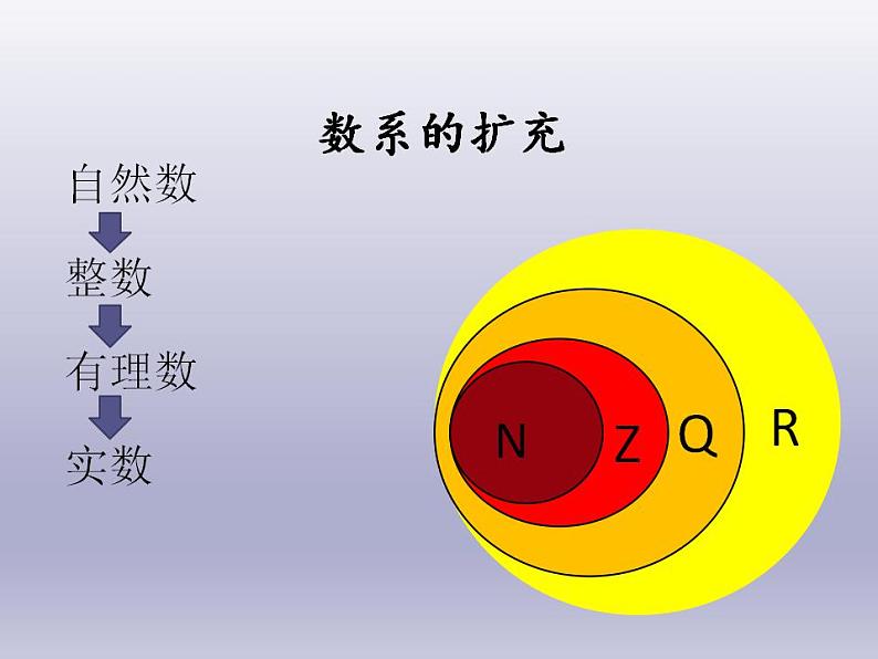 沪教版（上海）数学高二下册-13.1复数的概念（课件）第7页