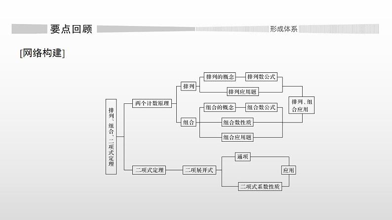 人教版高中数学选择性必修第三册同步课件第6章《计数原理》章末复习课(含答案)第2页