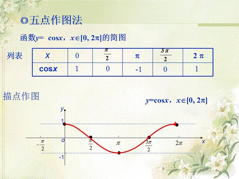 高中数学北师大版必修四 1.6.2余弦函数性质 课件（30张）06