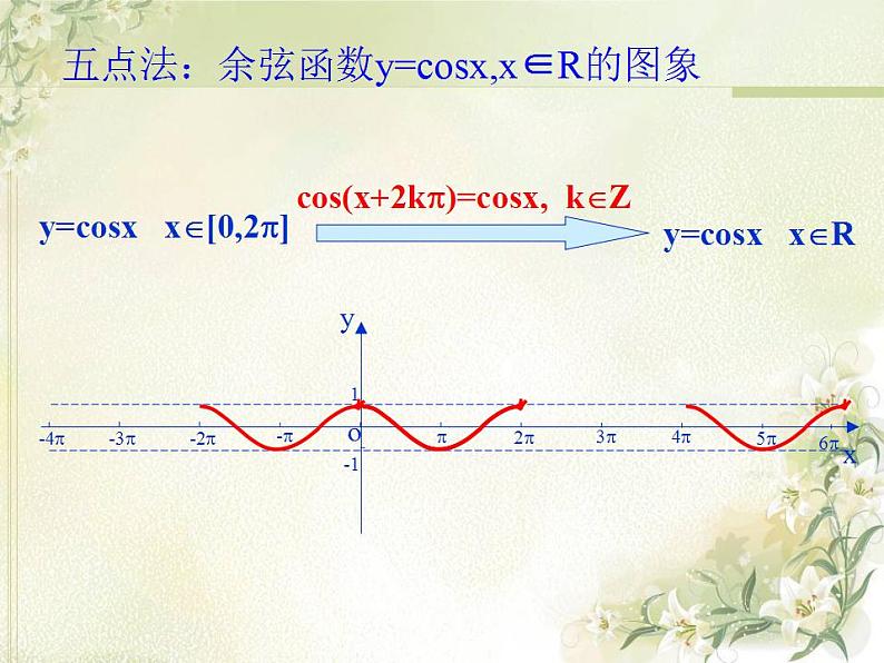 高中数学北师大版必修四 1.6.2余弦函数性质 课件（30张）07