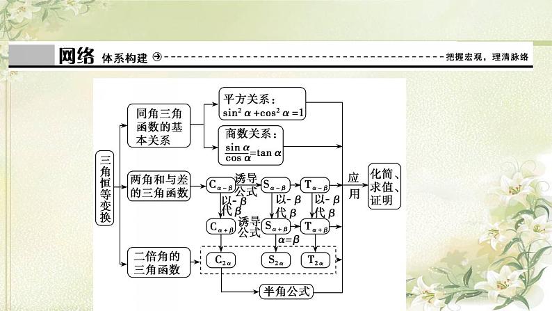 高中数学北师大版必修四 第三章三角恒等变换章末优化总结 课件（26张）03