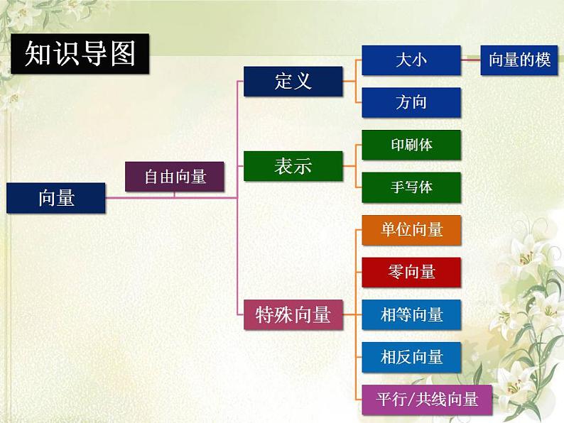 高中数学北师大版必修四 2.1.2向量的概念 课件（24张）第4页