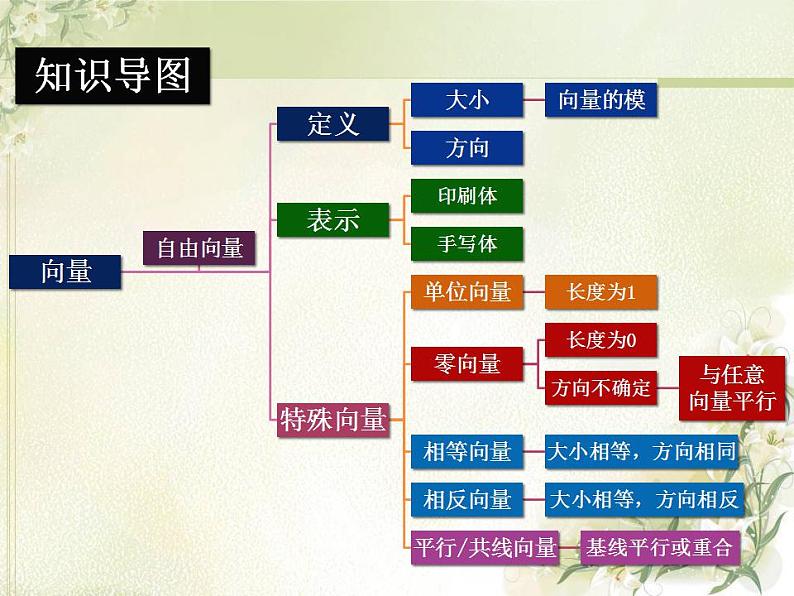 高中数学北师大版必修四 2.1.2向量的概念 课件（24张）第5页