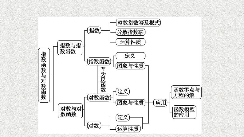 2021-2022学年高中数学新人教A版必修第一册  指数函数与对数函数  章末综合提升  课件（43张）03