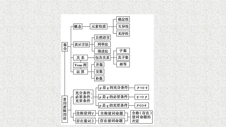 2021-2022学年高中数学新人教A版必修第一册  第1章集合与常用逻辑用语章末综合提升 课件（30张）03