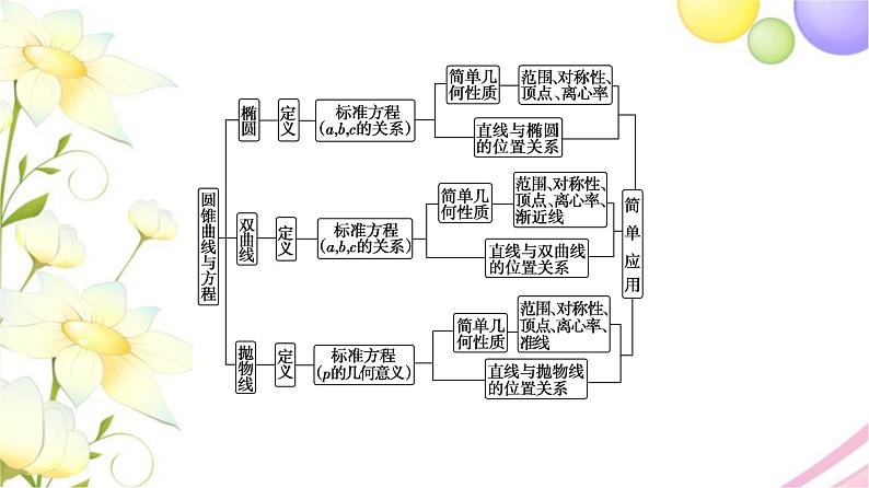 高中数学第3章圆锥曲线与方程章末综合提升课件苏教版选择性必修第一册03