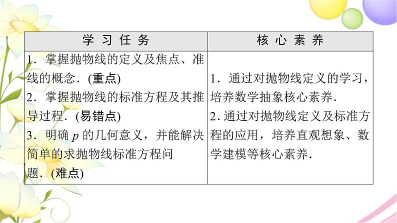 高中数学第3章圆锥曲线与方程3.33.3.1抛物线的标准方程课件苏教版选择性必修第一册第2页
