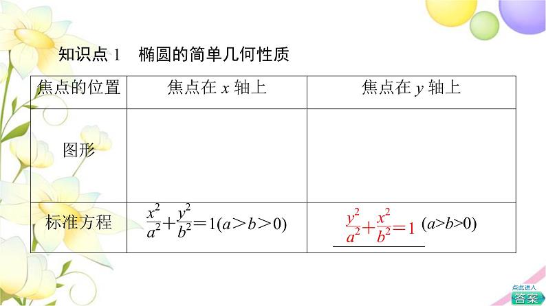 高中数学第3章圆锥曲线与方程3.13.1.2第1课时椭圆的几何性质课件苏教版选择性必修第一册05
