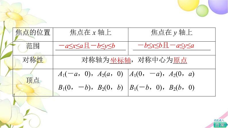 高中数学第3章圆锥曲线与方程3.13.1.2第1课时椭圆的几何性质课件苏教版选择性必修第一册06