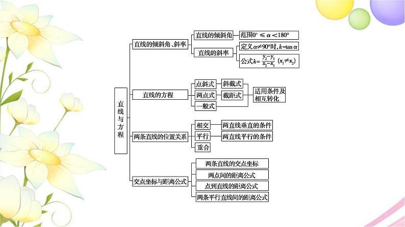 高中数学第1章直线与方程章末综合提升课件苏教版选择性必修第一册03