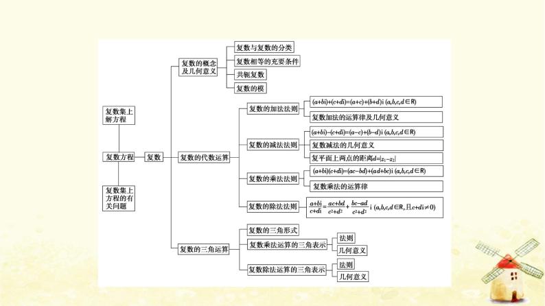 高中数学第7章复数章末综合提升课件新人教A版必修第二册03