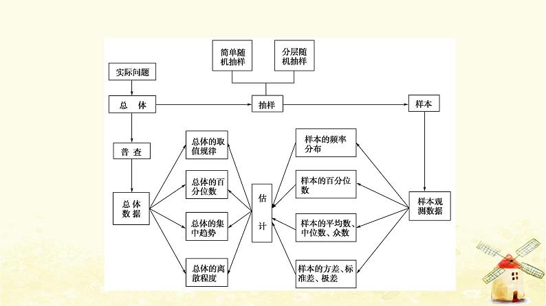 高中数学第9章统计章末综合提升课件新人教A版必修第二册03