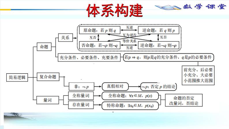 01集合逻辑不等式体系构建课件PPT第3页