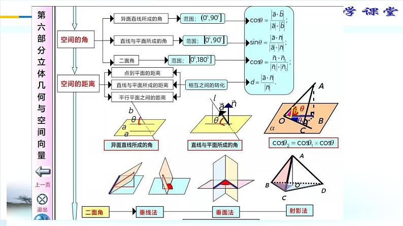 《向量与立体几何》整体重构过关 课件-2022届高三数学一轮复习第7页