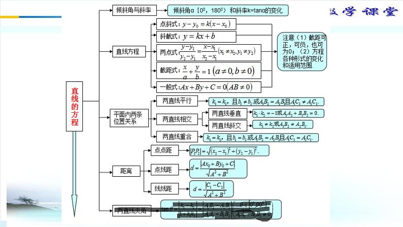 一轮复习38《直线与圆锥曲线》整体认知构建课件PPT第4页