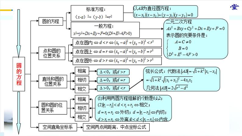 一轮复习38《直线与圆锥曲线》整体认知构建课件PPT第5页