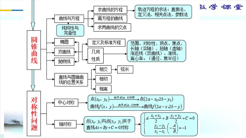 一轮复习38《直线与圆锥曲线》整体认知构建课件PPT第6页