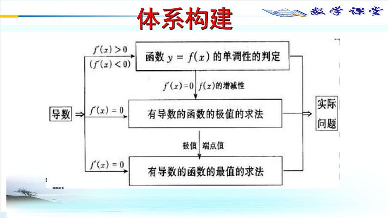 导数与函数的关系探究案 课件-2022届高三数学一轮复习第5页