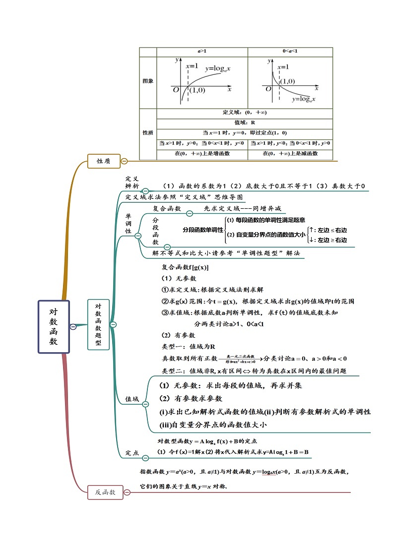 3.8 对数运算及对数函数（精讲）（原卷版）第2页