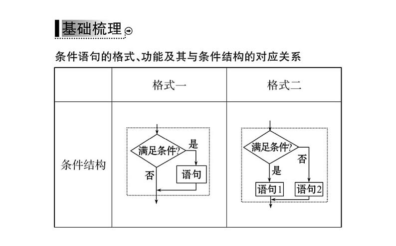人教A版高中数学必修三1.2.2 条件语句课件第3页