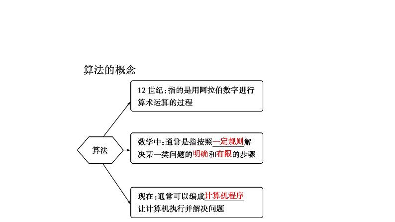 高一数学人教A版必修三同步课件：第一章1.1.1算法的概念课件（共32张PPT）05