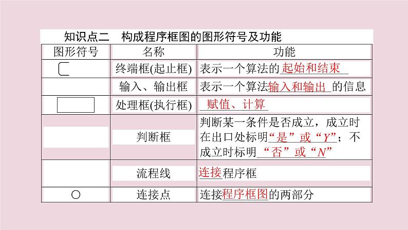 高中数学第一章算法初步1.1.2.1程序框图与算法的顺序结构条件结构课件新人教A版必修308