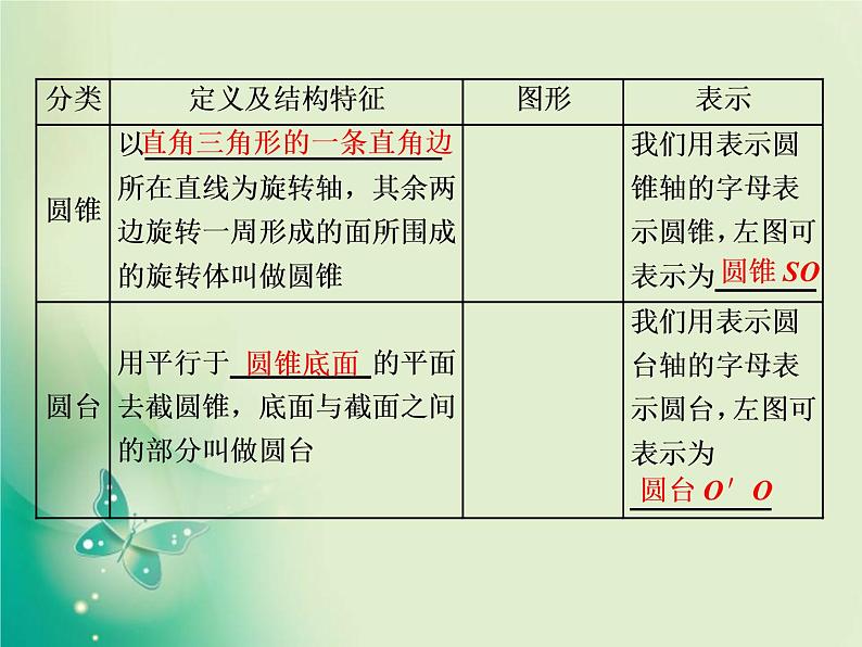 2020-2021学年高中数学新人教A版必修第二册 8.1 第二课时 旋转体和简单组合体 课件（30张）第2页